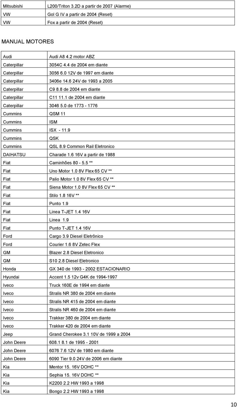 0 de 1773-1776 Cummins QSM 11 Cummins ISM Cummins ISX - 11.9 Cummins QSK Cummins QSL 8.9 Common Rail Eletronico DAIHATSU Charade 1.6 16V a partir de 1988 Caminhões 80-5.5 ** Uno Motor 1.