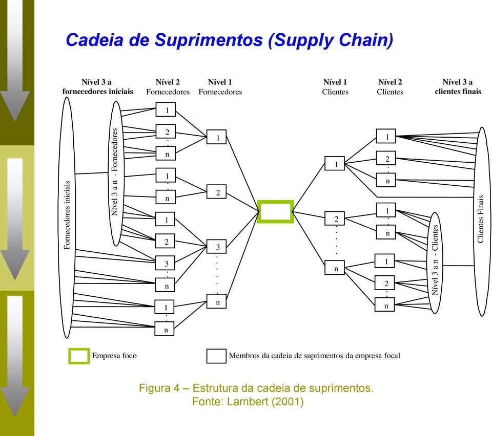 Nível 2 Clientes Nível 3 a clientes finais 1 2 n 1 n 1 2 3 n 1 n 1 2 3 n 1 2 n 1 2 n 1 n 1 2 n Empresa foco
