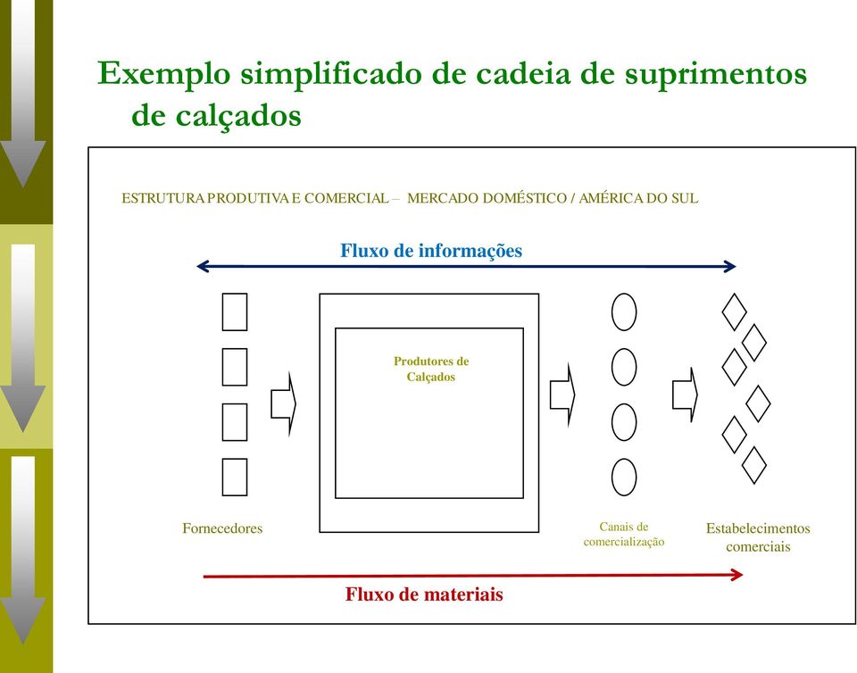 SUL Fluxo de informações Produtores de Calçados Fornecedores