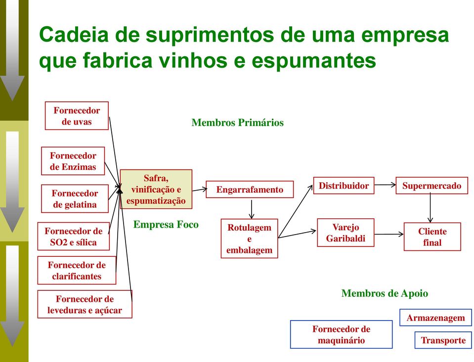 Supermercado Fornecedor de SO2 e sílica Empresa Foco Rotulagem e embalagem Varejo Garibaldi Cliente final