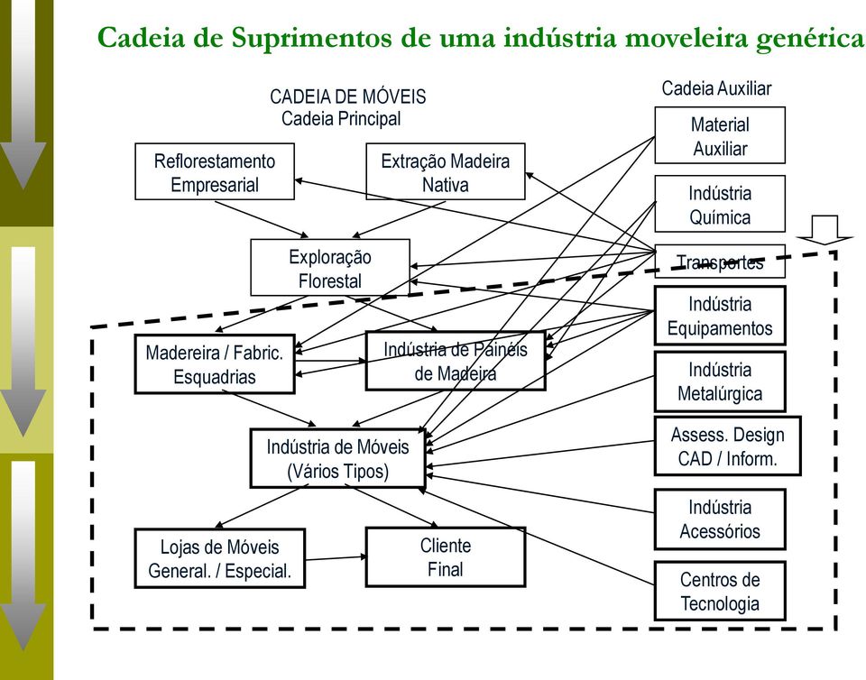 Florestal Indústria de Painéis de Madeira Transportes Indústria Equipamentos Indústria Metalúrgica Lojas de Móveis General