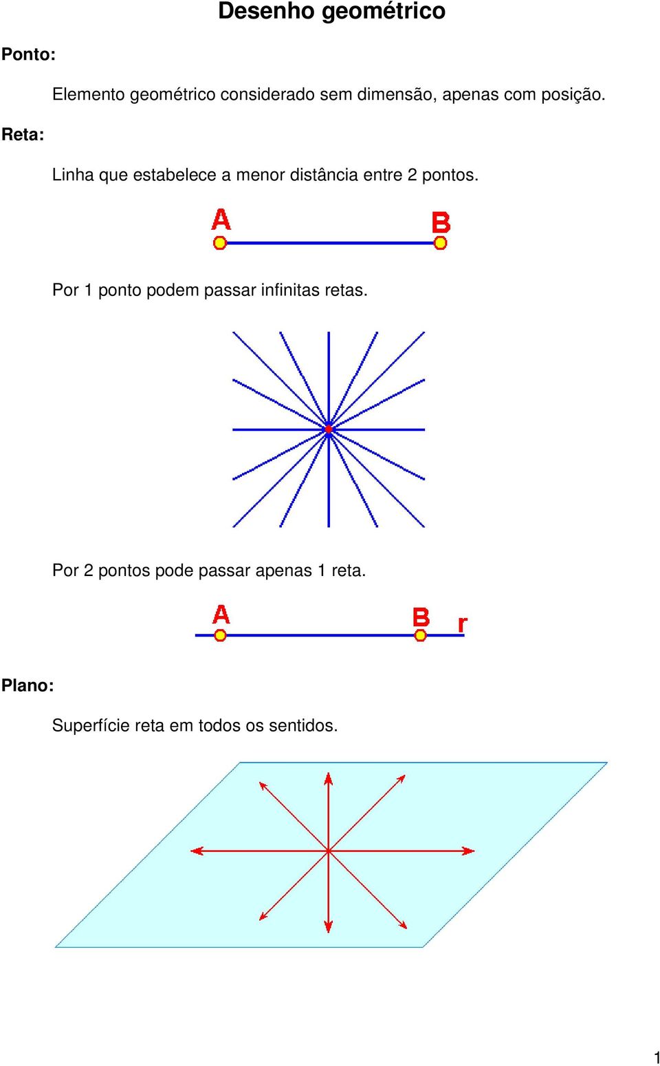 Reta: Linha que estabelece a menor distância entre 2 pontos.