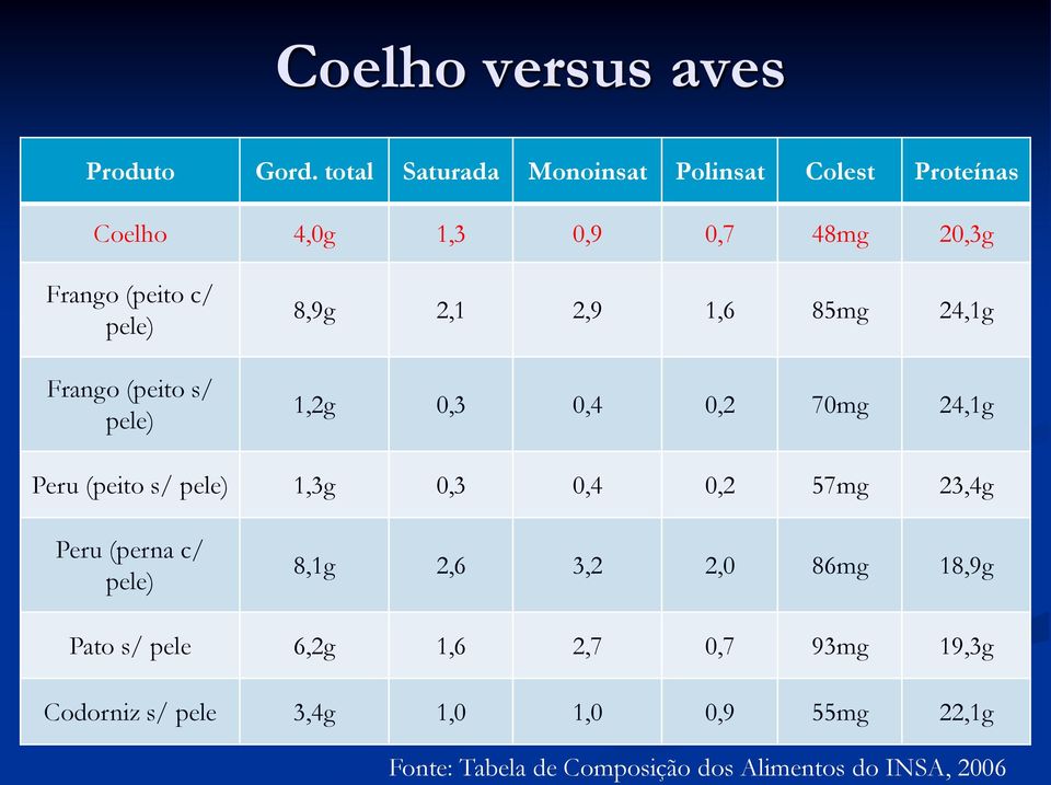 Frango (peito s/ pele) 8,9g 2,1 2,9 1,6 85mg 24,1g 1,2g 0,3 0,4 0,2 70mg 24,1g Peru (peito s/ pele) 1,3g 0,3 0,4