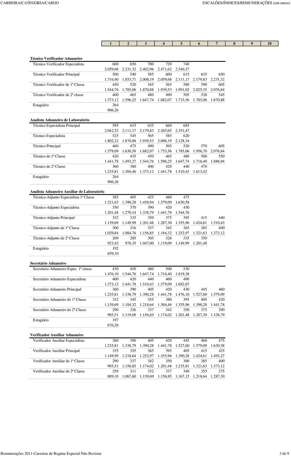 076,84 Técnico Verificador de 2ª classe 400 465 480 490 505 520 545 1.373,12 1.596,25 1.647,74 1.682,07 1.733,56 1.785,06 1.