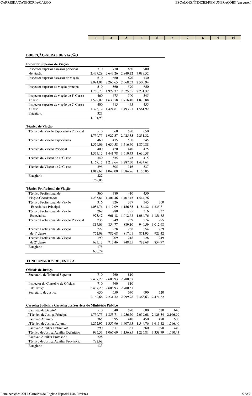 231,32 Inspector superior de viação de 1ª Classe 460 475 500 545 Classe 1.579,09 1.630,58 1.716,40 1.870,88 Inspector superior de viação de 2ª Classe 400 415 435 455 Classe 1.373,12 1.424,61 1.