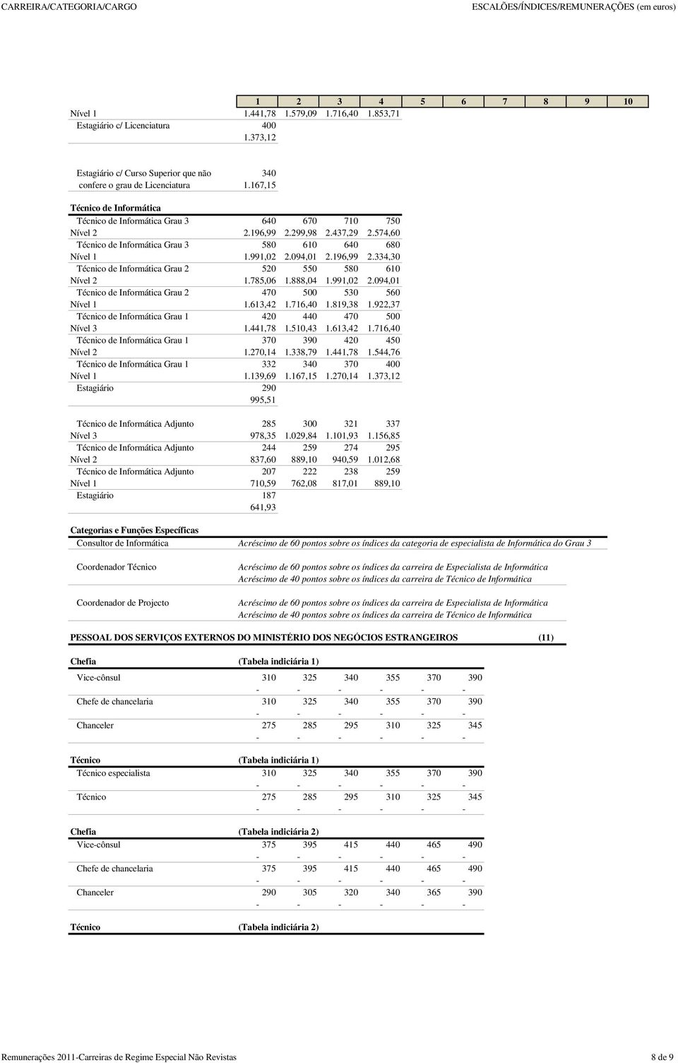 196,99 2.334,30 Técnico de Informática Grau 2 520 550 580 610 Nível 2 1.785,06 1.888,04 1.991,02 2.094,01 Técnico de Informática Grau 2 470 500 530 560 Nível 1 1.613,42 1.716,40 1.819,38 1.