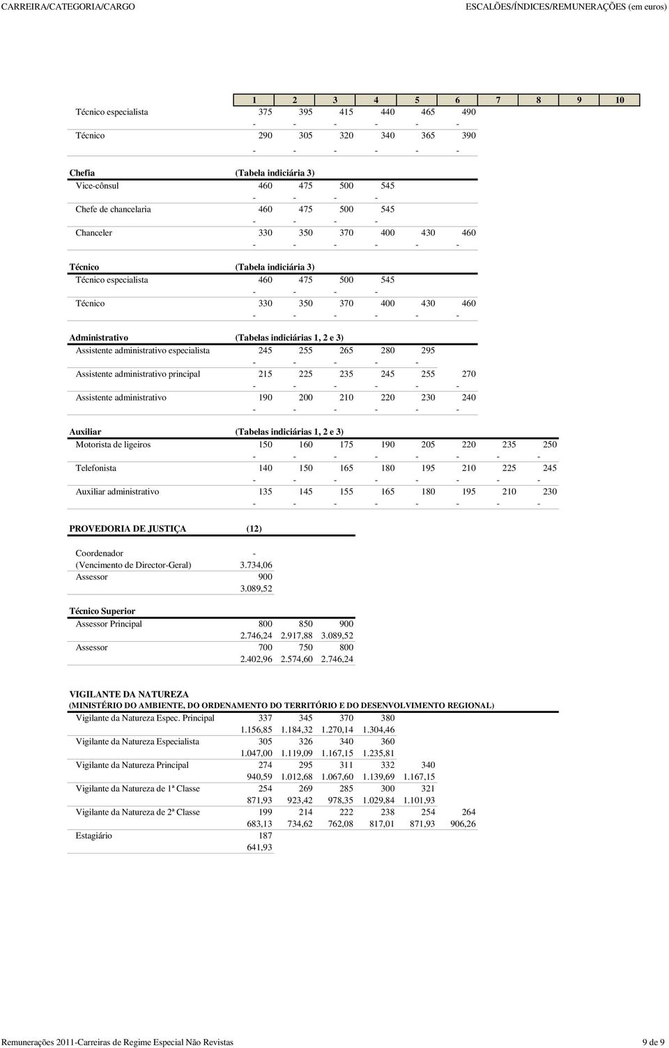 administrativo especialista 245 255 265 280 295 - - - - - Assistente administrativo principal 215 225 235 245 255 270 Assistente administrativo 190 200 210 220 230 240 Auxiliar (Tabelas indiciárias