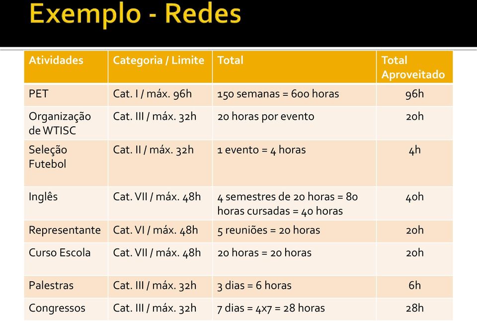 32h 1 evento = 4 horas 4h Inglês Cat. VII / máx. 48h 4 semestres de 20 horas = 80 horas cursadas = 40 horas Representante Cat.