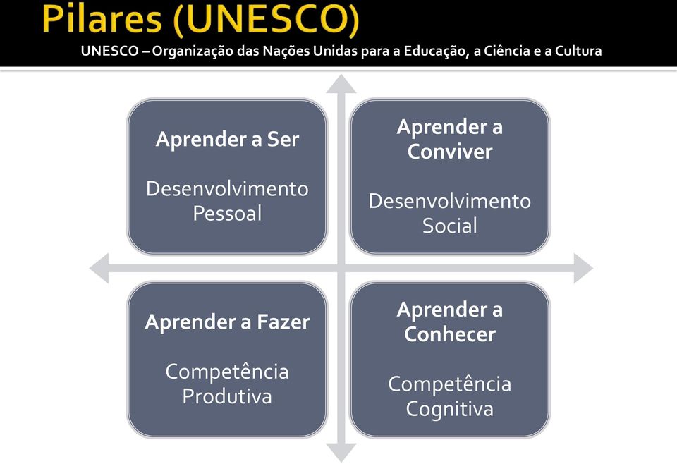 Aprender a Conviver Desenvolvimento Social Aprender a Fazer