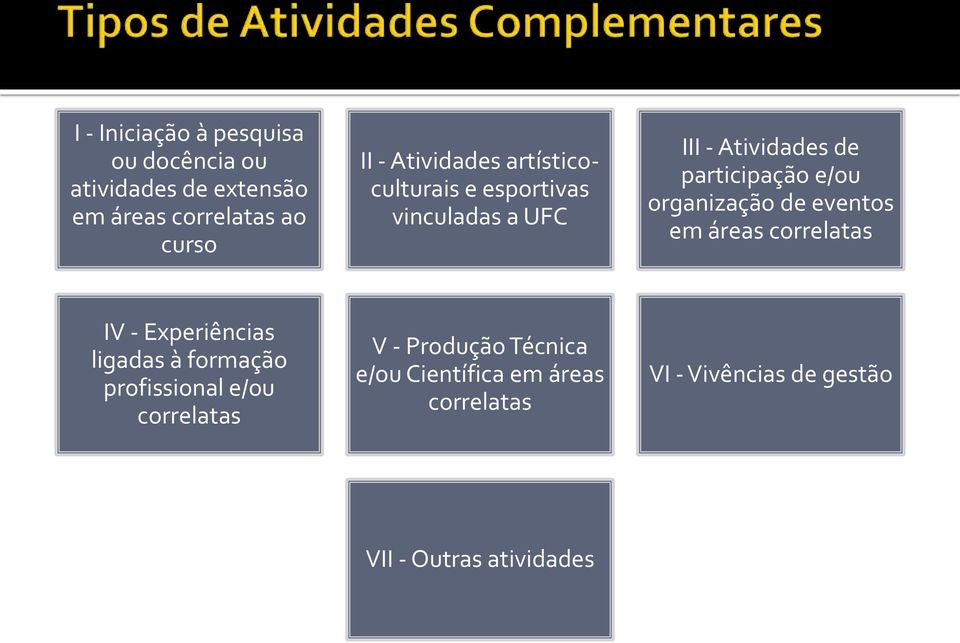 organização de eventos em áreas correlatas IV - Experiências ligadas à formação profissional e/ou