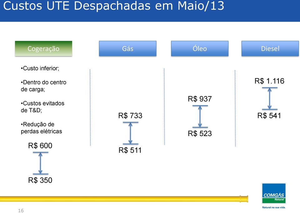 Custos evitados de T&D; Redução de perdas elétricas