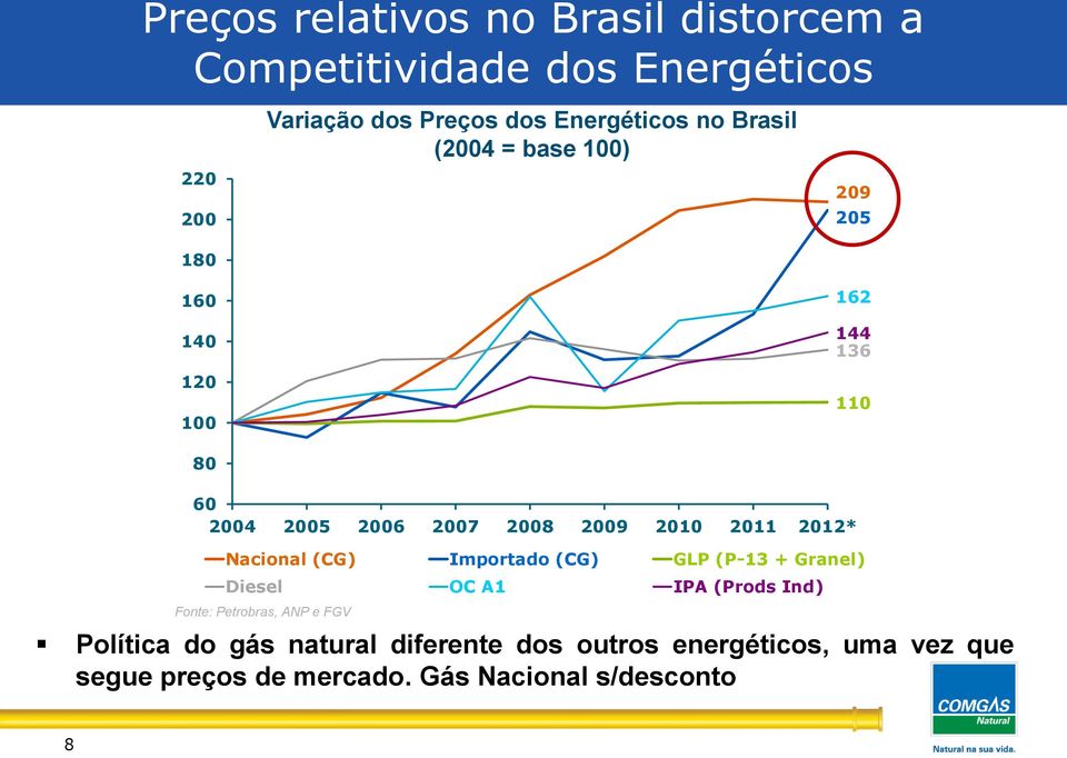2007 2008 2009 2010 2011 2012* Nacional (CG) Importado (CG) GLP (P-13 + Granel) Diesel OC A1 IPA (Prods Ind) Fonte: Petrobras,