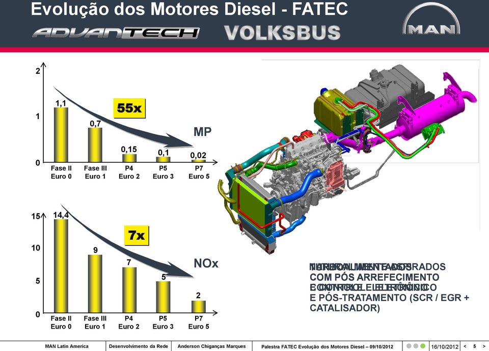 III Euro 1 7x 7 P4 Euro 2 5 P5 Euro 3 NOx 2 P7 Euro 5 NATURALMENTE TURBOALIMENTADOS