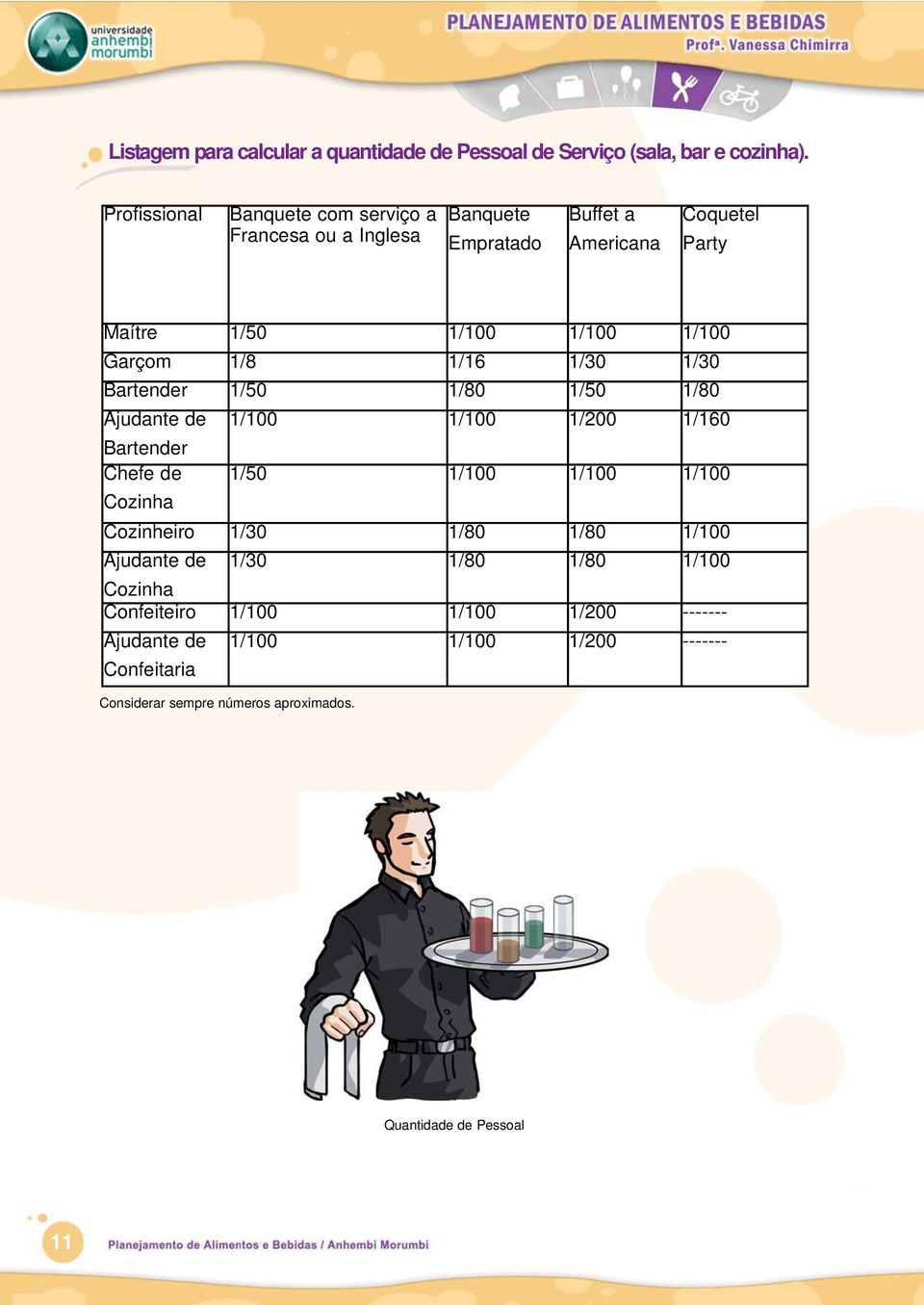 Garçom 1/8 1/16 1/30 1/30 Bartender 1/50 1/80 1/50 1/80 Ajudante de 1/100 1/100 1/200 1/160 Bartender Chefe de 1/50 1/100 1/100 1/100 Cozinha