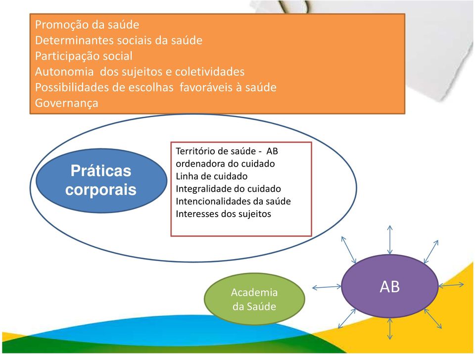 Práticas corporais Território de saúde - AB ordenadora do cuidado Linha de cuidado