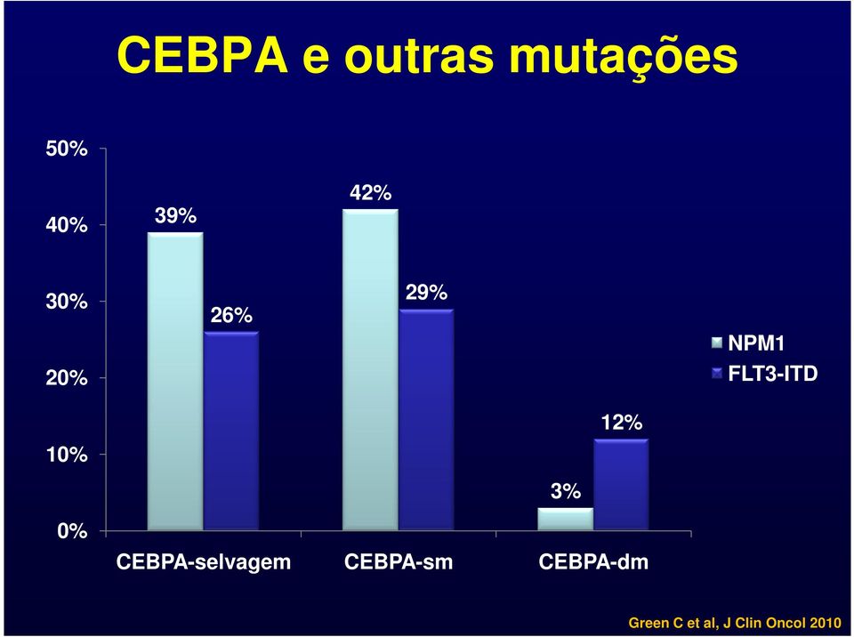 12% 3% 0% CEBPA-selvagem CEBPA-sm