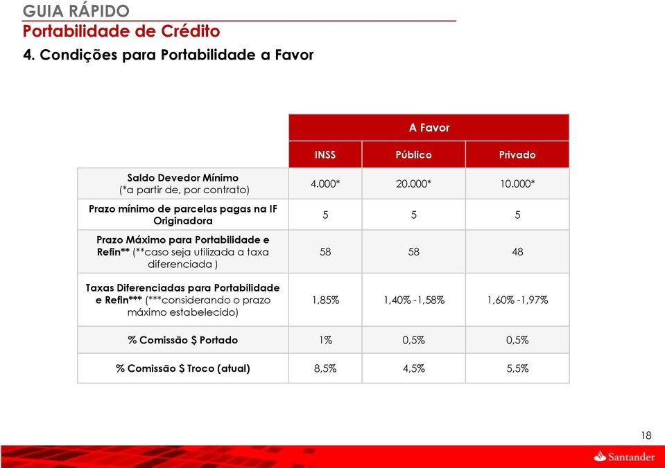 diferenciada ) Taxas Diferenciadas para Portabilidade e Refin*** (***considerando o prazo máximo estabelecido) 4.000* 20.