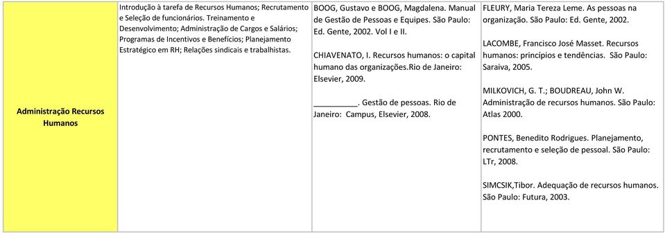 BOOG, Gustavo e BOOG, Magdalena. Manual de Gestão de Pessoas e Equipes. São Paulo: Ed. Gente, 2002. Vol I e II. CHIAVENATO, I. Recursos humanos: o capital humano das organizações.