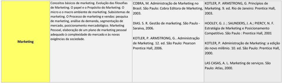 Marketing Pessoal, elaboração de um plano de marketing pessoal adequado à complexidade do mercado e às novas exigências da sociedade. COBRA, M. Administração de Marketing no Brasil.