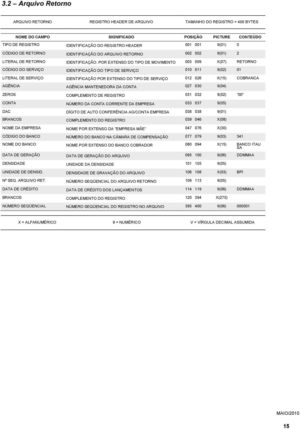 POR EXTENSO DO TIPO DE MOVIMENTO 003 009 X(07) RETORNO CÓDIGO DO SERVIÇO IDENTIFICAÇÃO DO TIPO DE SERVIÇO 010 011 9(02) 01 LITERAL DE SERVIÇO IDENTIFICAÇÃO POR EXTENSO DO TIPO DE SERVIÇO 012 026