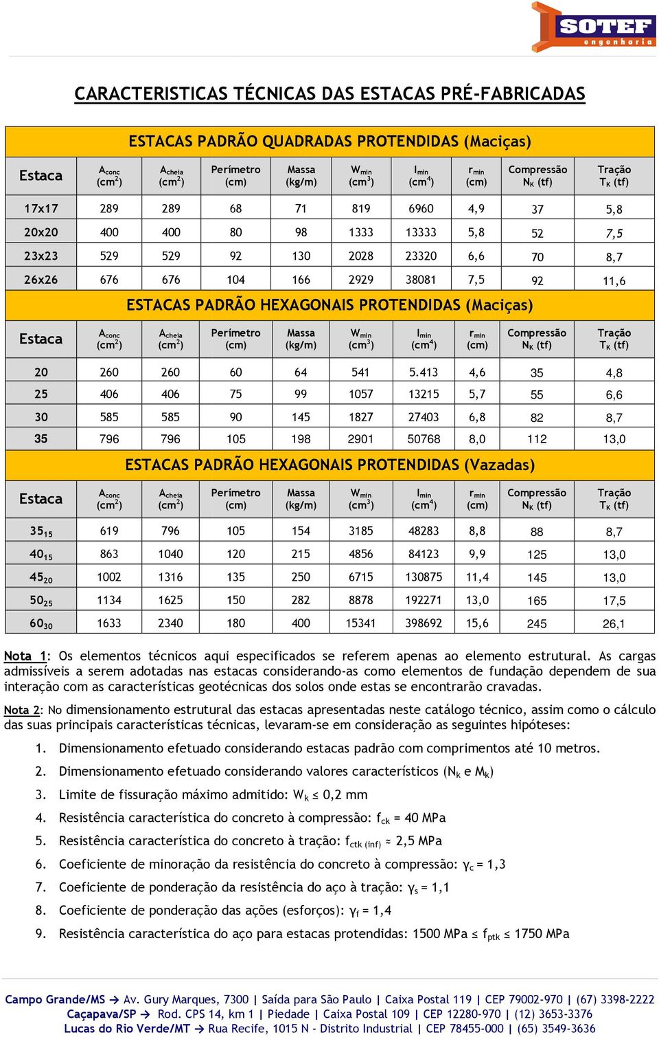 92 11,6 ESTACAS PADRÃO HEXAGONAIS PROTENDIDAS (Maciças) Estaca A conc (cm 2 ) A cheia (cm 2 ) Perímetro Massa (kg/m) W min (cm 3 ) I min (cm 4 ) r min Compressão N K (tf) Tração T K (tf) 20 260 260