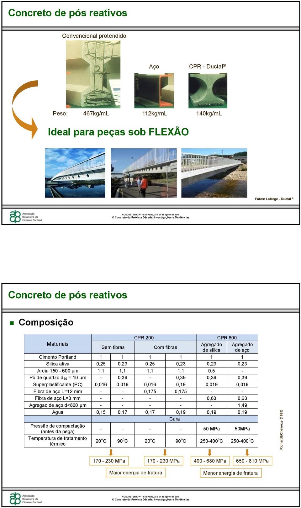 0,5 - Pó de quartzo d50 = 10 µm - 0,39-0,39 0,39 0,39 Superplastificante (PC) 0,016 0,019 0,016 0,19 0,019 0,019 Fibra de aço L=12 mm - - 0,175 0,175 - - Fibra de aço L=3 mm - - - - 0,63 0,63 Agregao