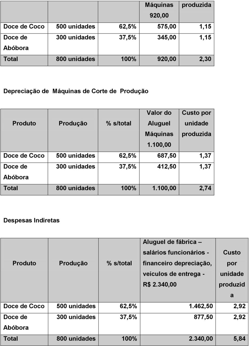 100,00 Doce de Coco 500 s 62,5% 687,50 1,37 Doce de 300 s 37,5% 412,50 1,37 800 s 100% 1.