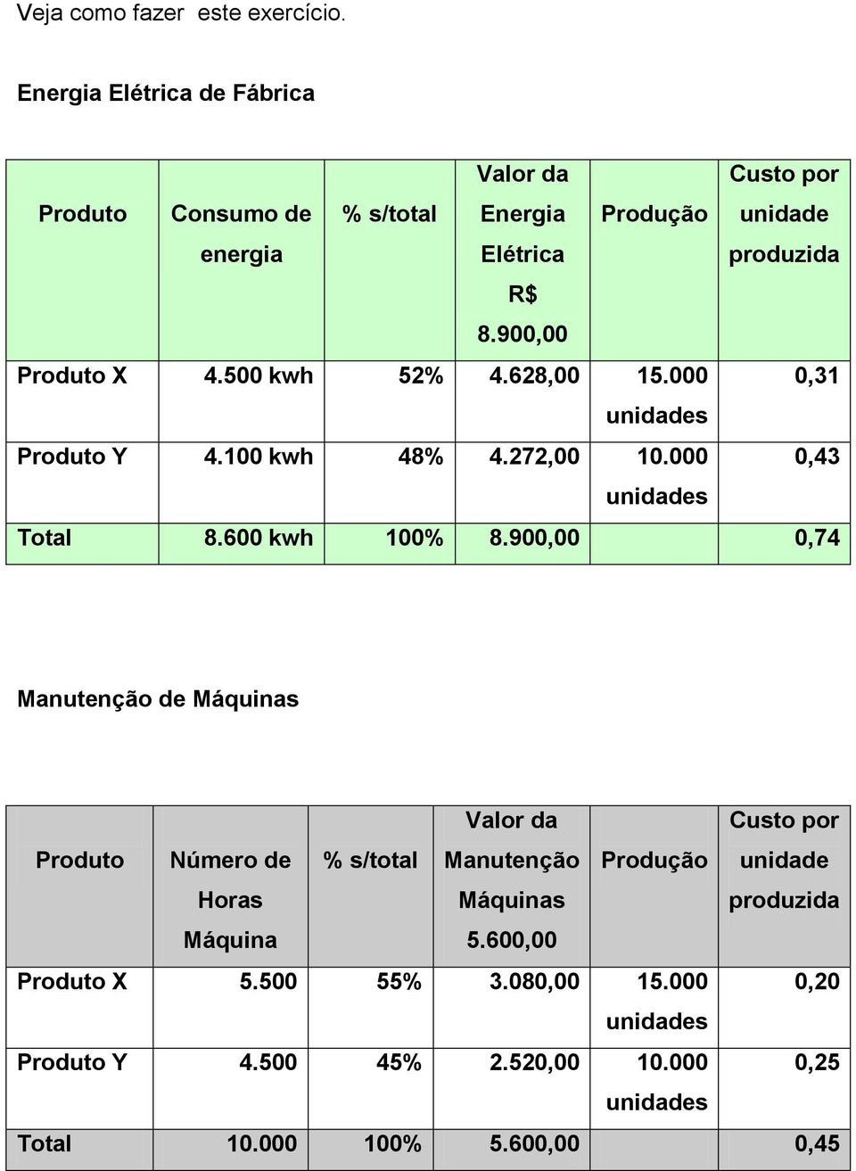 900,00 Produto X 4.500 kwh 52% 4.628,00 15.000 0,31 s Produto Y 4.100 kwh 48% 4.272,00 10.000 0,43 s 8.600 kwh 100% 8.