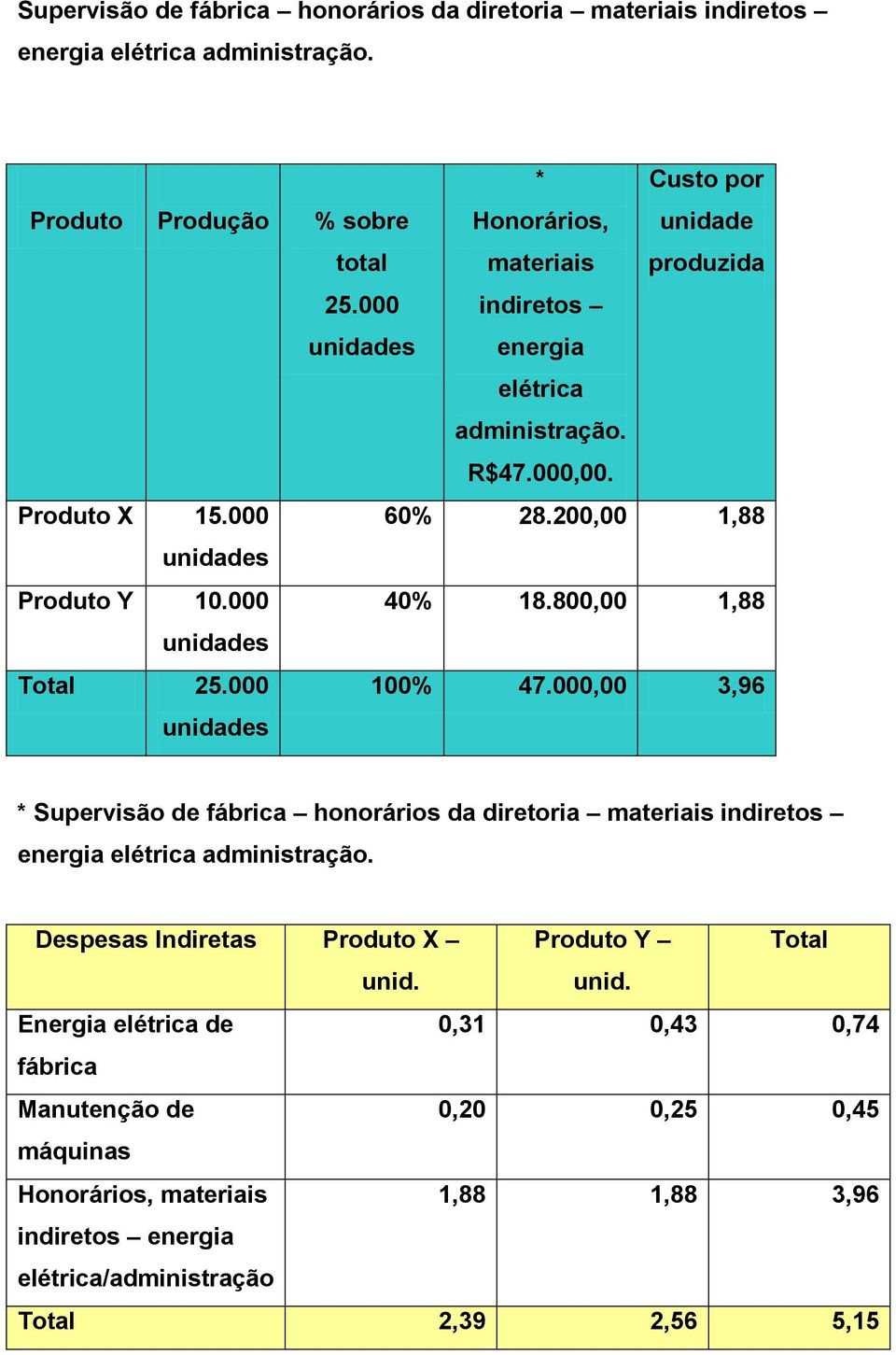 000,00 3,96 * Supervisão de fábrica honorários da diretoria materiais indiretos energia elétrica administração. Despesas Indiretas Produto X Produto Y unid.