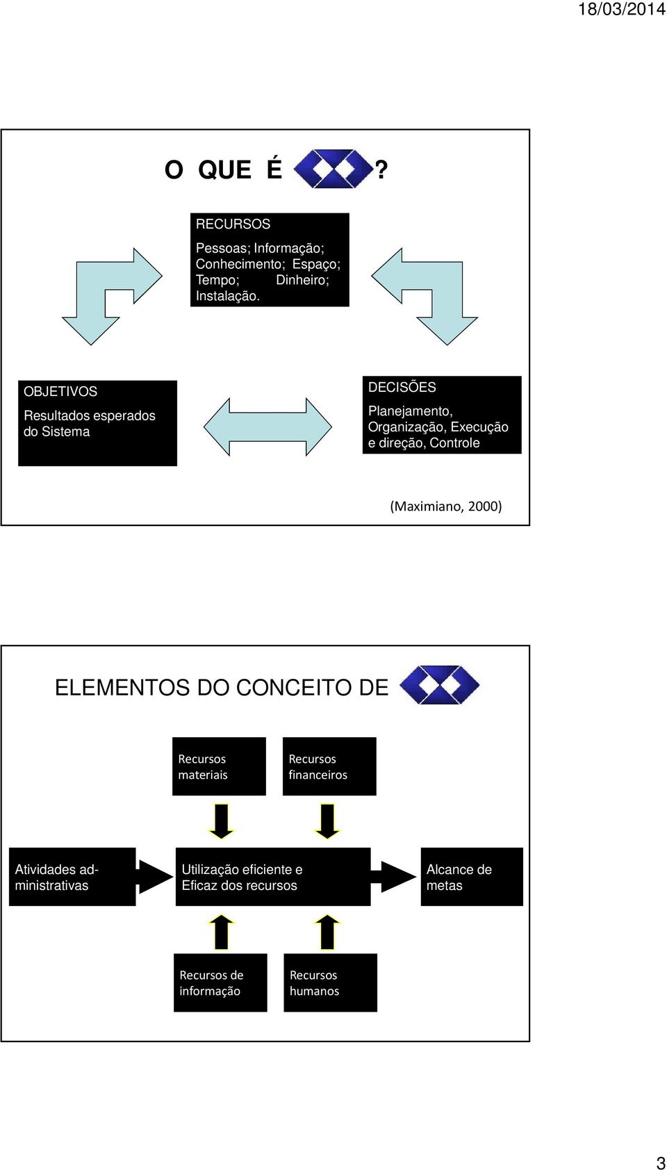 Controle (Maximiano, 2000) ELEMENTOS DO CONCEITO DE Recursos materiais Recursos financeiros