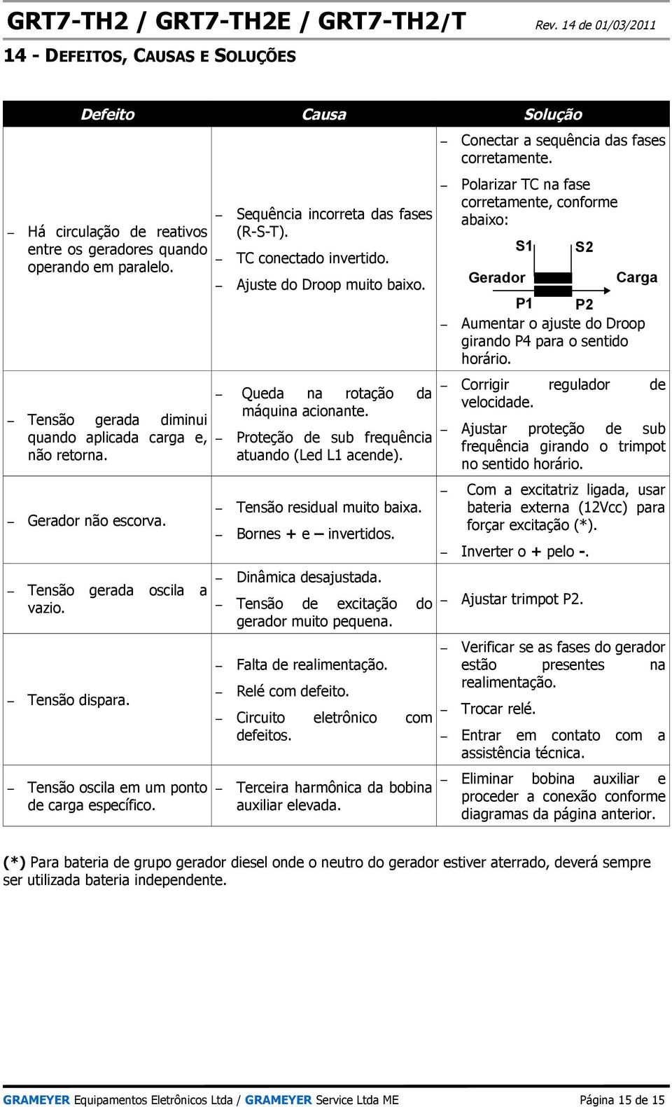 Ajuste do Droop muito baixo. Queda na rotação da máquina acionante. Proteção de sub frequência atuando (Led L1 acende). Tensão residual muito baixa. Bornes + e invertidos. Dinâmica desajustada.