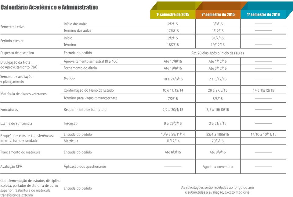 diário Até 17/6/15 Até 19/6/15 Até 1/12/15 Até 3/12/15 Semana de avaliação e planejamento Período 18 a 24/6/15 2 a 5/12/15 Matrícula de alunos veteranos Confirmação do Plano de Estudo Término para