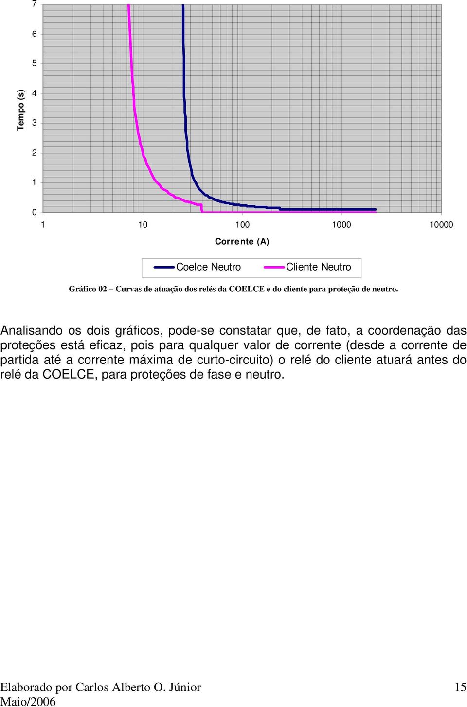 Analisando os dois gráficos, pode-se constatar que, de fato, a coordenação das proteções está eficaz, pois