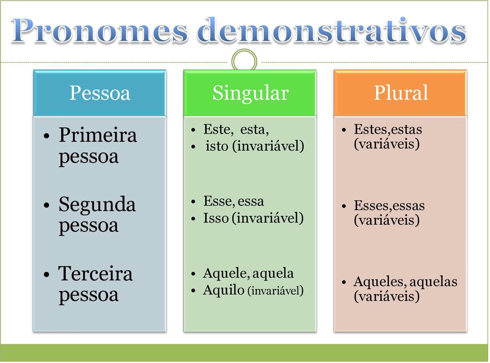 aquela Aquilo (invariável) Plural Estes,estas