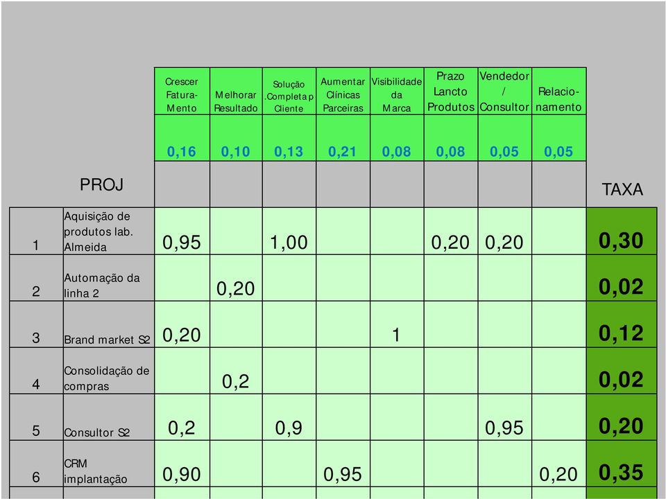 Relacionamento 0,16 0,10 0,13 0,21 0,08 0,08 0,05 0,05 1 PROJ TAXA Aquisição de produtos lab.