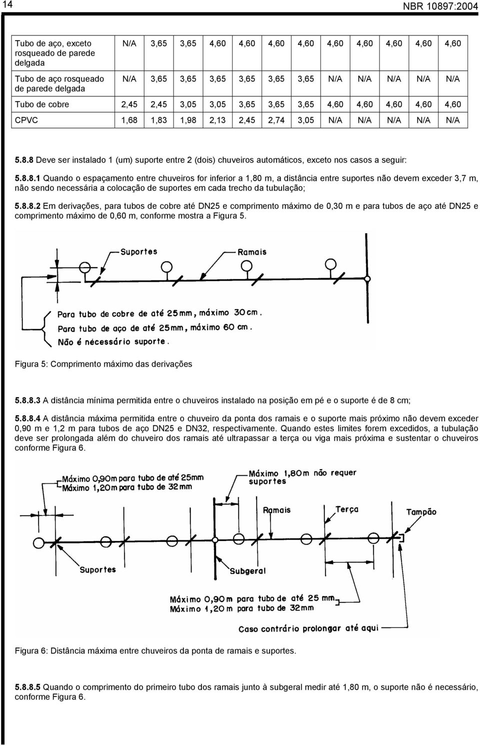 1,83 1,98 2,13 2,45 2,74 3,05 N/A N/A N/A N/A N/A 5.8.8 Deve ser instalado 1 (um) suporte entre 2 (dois) chuveiros automáticos, exceto nos casos a seguir: 5.8.8.1 Quando o espaçamento entre chuveiros for inferior a 1,80 m, a distância entre suportes não devem exceder 3,7 m, não sendo necessária a colocação de suportes em cada trecho da tubulação; 5.