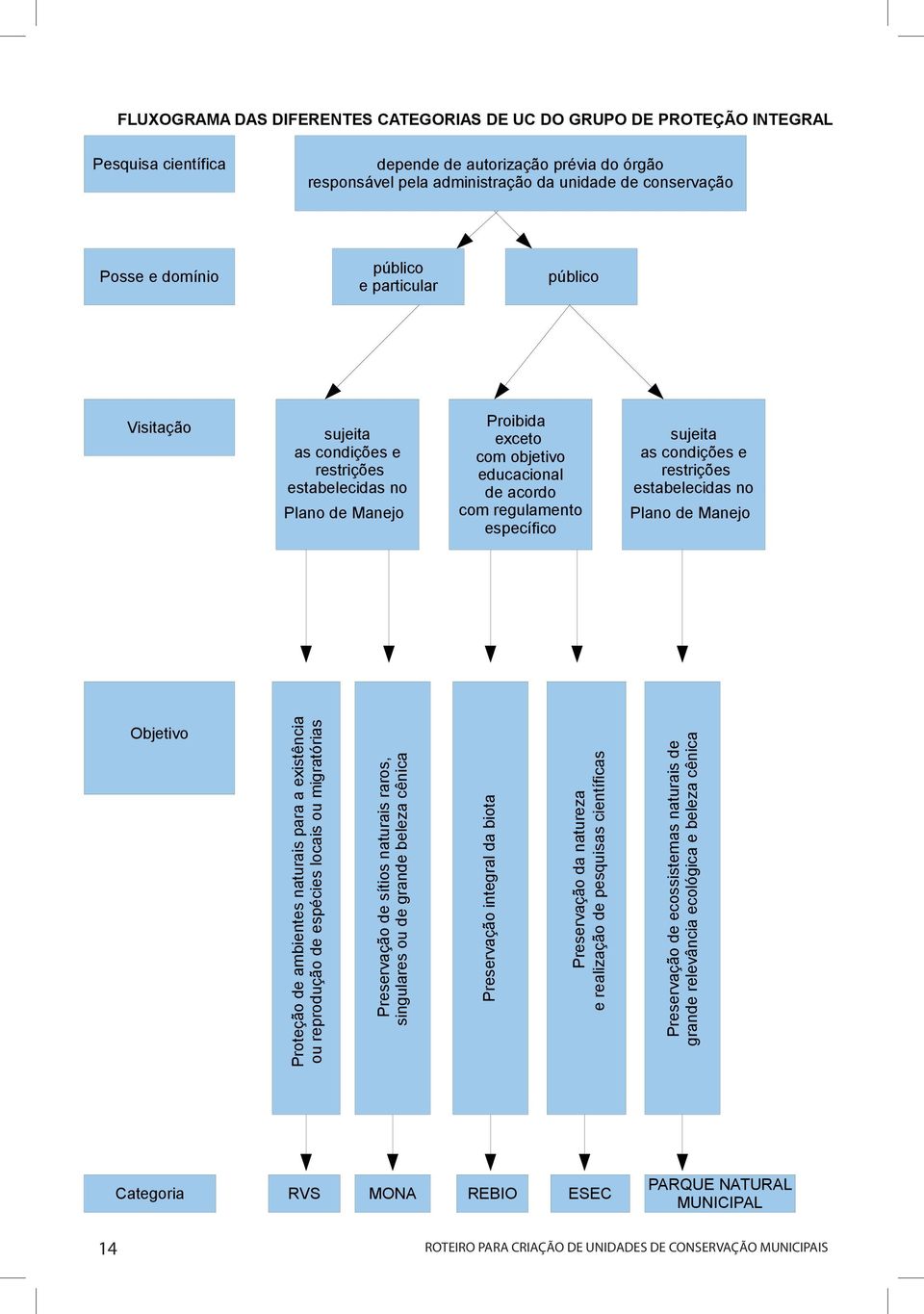 as condições e restrições estabelecidas no Plano de Manejo Objetivo Proteção de ambientes naturais para a existência ou reprodução de espécies locais ou migratórias Preservação de sítios naturais