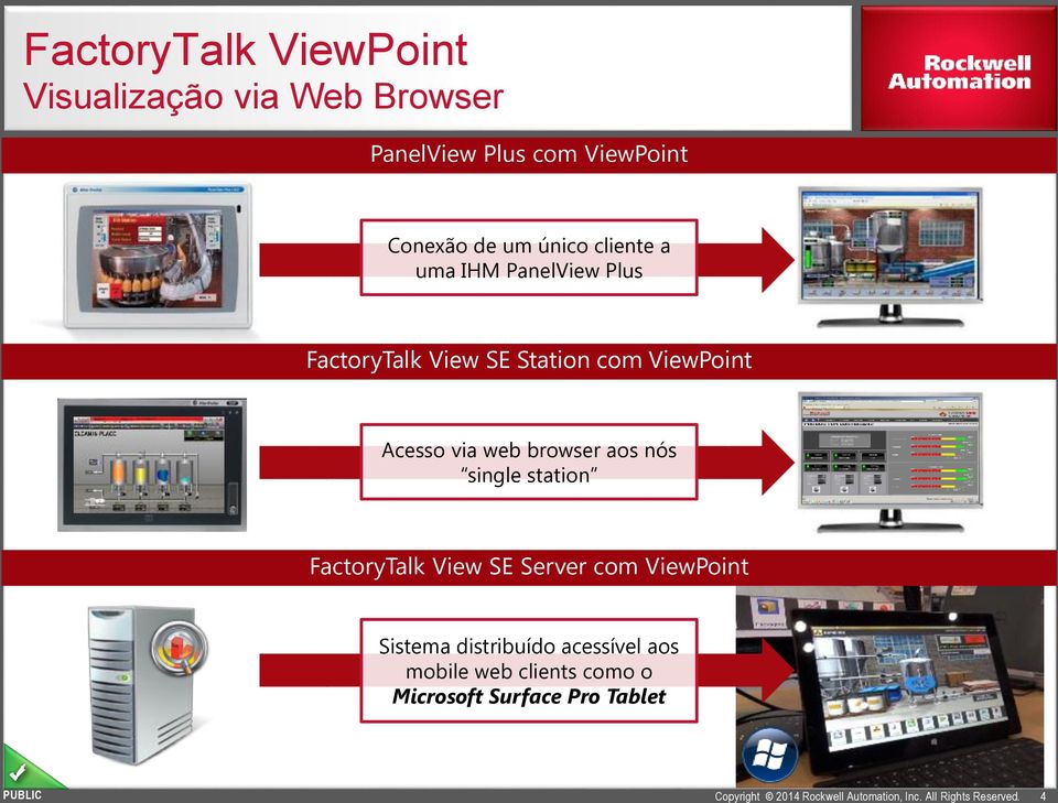 cliente a uma IHM PanelView Plus FactoryTalk View SE Station com ViewPoint Acesso via web browser aos