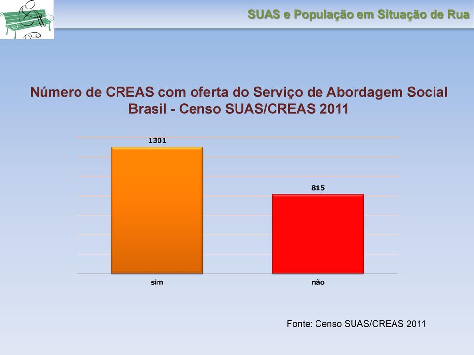 Brasil - Censo SUAS/CREAS 2011