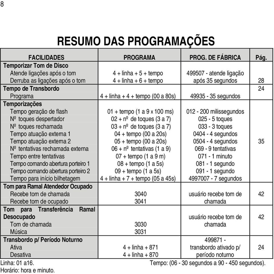 Programa 4 + linha + 4 + tempo (00 a 80s) 49935-35 segundos Temporizações Tempo geração de flash Nº toques despertador Nº toques rechamada Tempo atuação externa 1 Tempo atuação externa 2 Nº