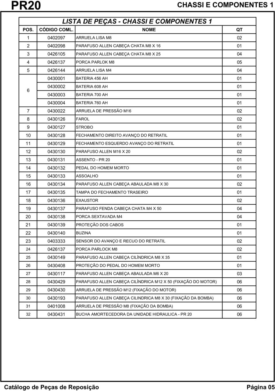 0430001 BATERIA 456 AH 01 6 0430002 BATERIA 608 AH 01 0430003 BATERIA 700 AH 01 0430004 BATERIA 760 AH 01 7 0430022 ARRUELA DE PRESSÃO M16 02 8 0430126 FAROL 02 9 0430127 STROBO 01 10 0430128
