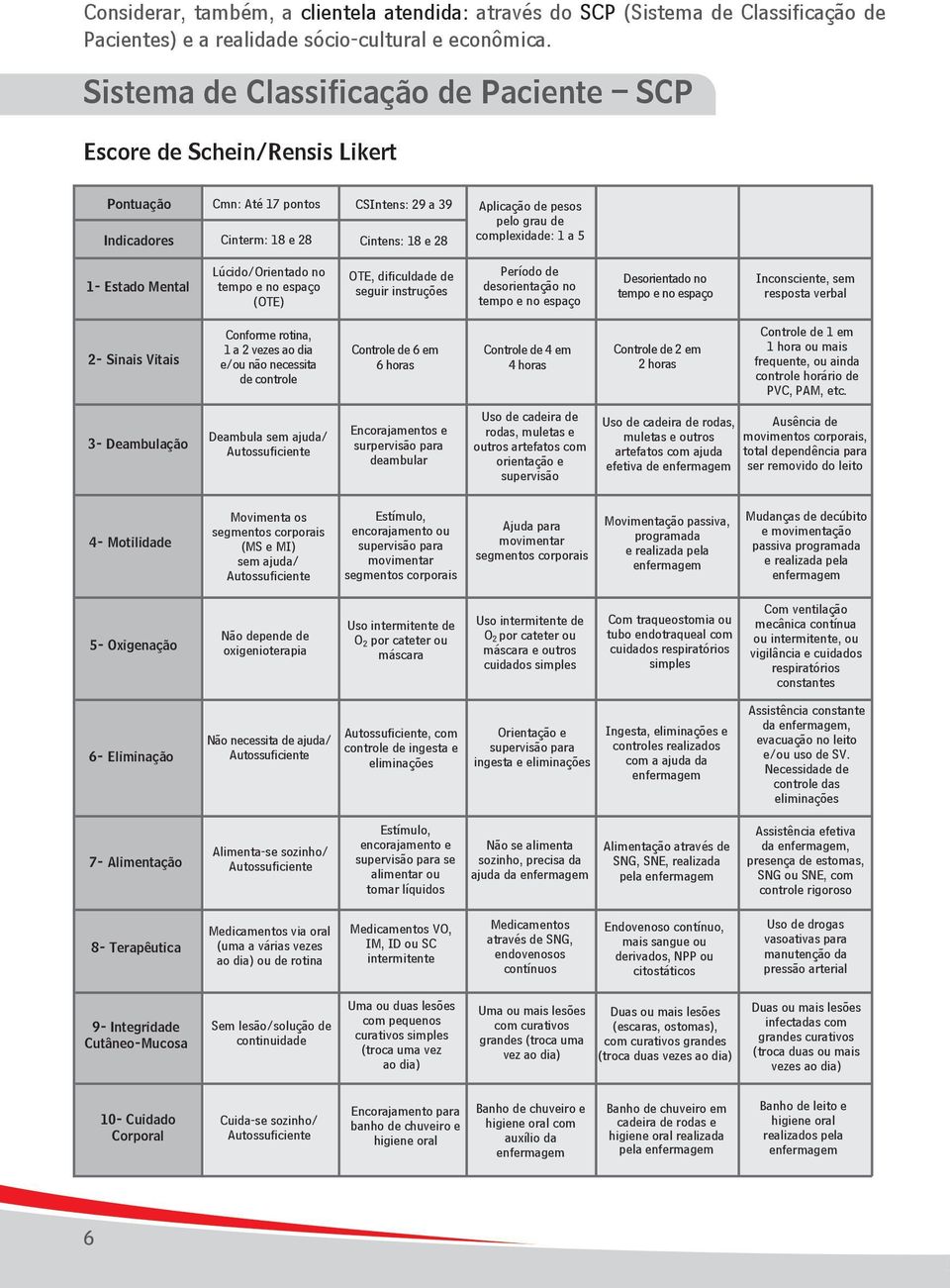 complexidade: a - Estado Mental Lúcido/Orientado no tempo e no espaço (OTE) OTE, dificuldade de seguir instruções Período de desorientação no tempo e no espaço Desorientado no tempo e no espaço