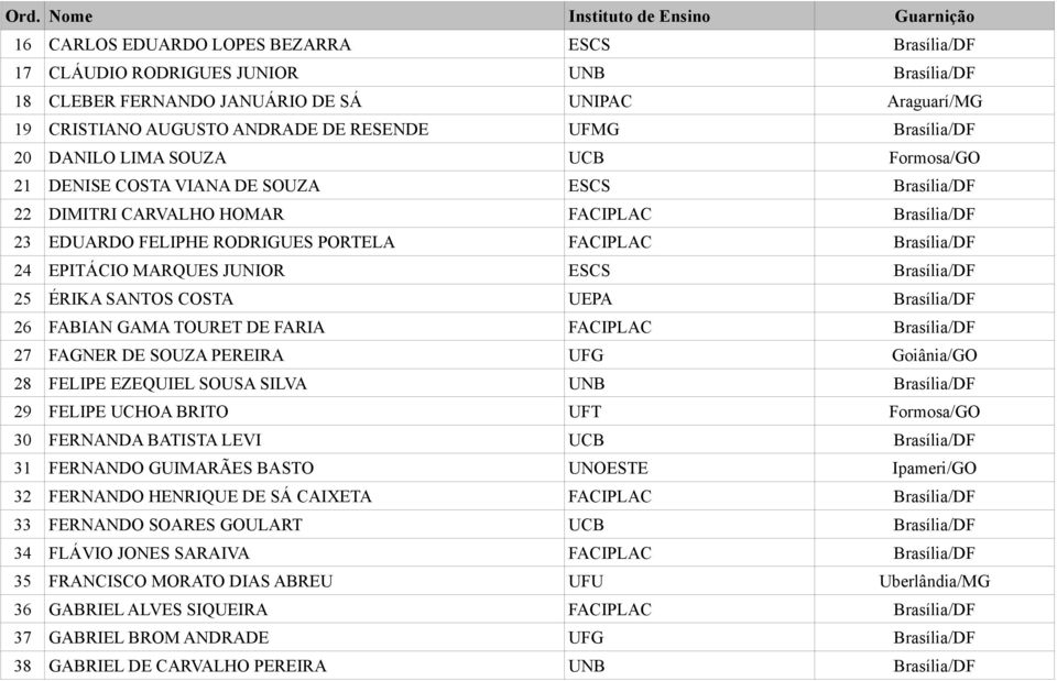 Brasília/DF 24 EPITÁCIO MARQUES JUNIOR ESCS Brasília/DF 25 ÉRIKA SANTOS COSTA UEPA Brasília/DF 26 FABIAN GAMA TOURET DE FARIA FACIPLAC Brasília/DF 27 FAGNER DE SOUZA PEREIRA UFG Goiânia/GO 28 FELIPE