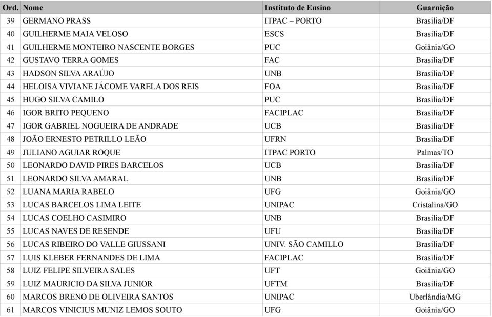 Brasília/DF 48 JOÃO ERNESTO PETRILLO LEÃO UFRN Brasília/DF 49 JULIANO AGUIAR ROQUE ITPAC PORTO Palmas/TO 50 LEONARDO DAVID PIRES BARCELOS UCB Brasília/DF 51 LEONARDO SILVA AMARAL UNB Brasília/DF 52