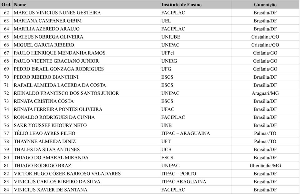 PEDRO RIBEIRO BIANCHINI ESCS Brasília/DF 71 RAFAEL ALMEIDA LACERDA DA COSTA ESCS Brasília/DF 72 REINALDO FRANCISCO DOS SANTOS JUNIOR UNIPAC Araguarí/MG 73 RENATA CRISTINA COSTA ESCS Brasília/DF 74