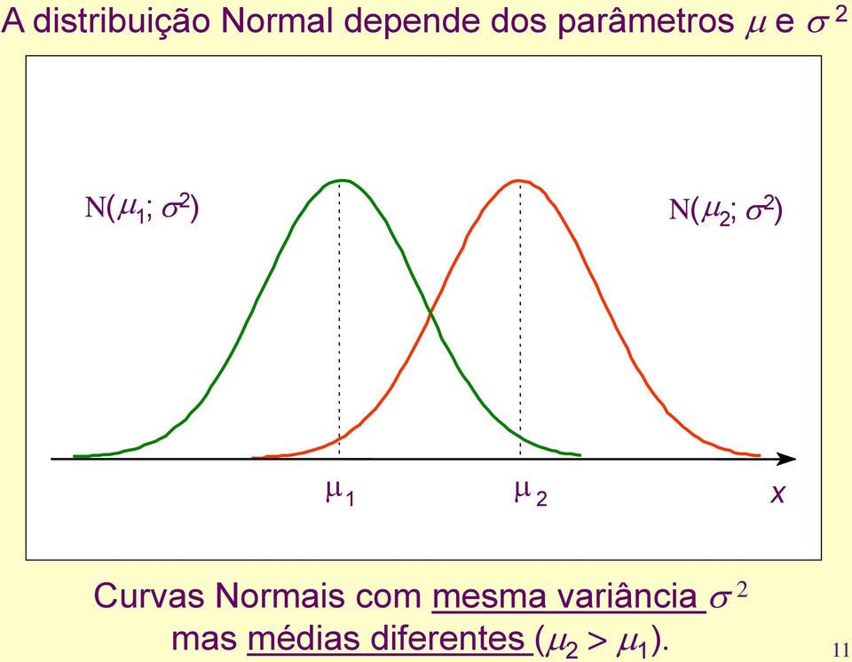 1 2 x Curvas Normais com mesma