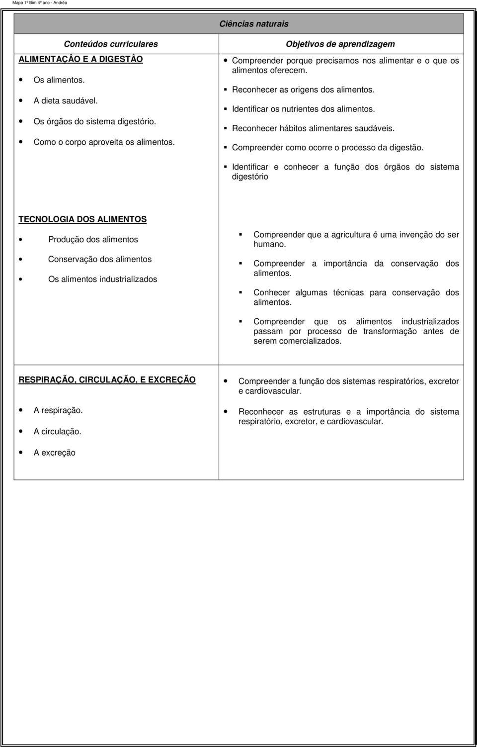 Compreender como ocorre o processo da digestão.