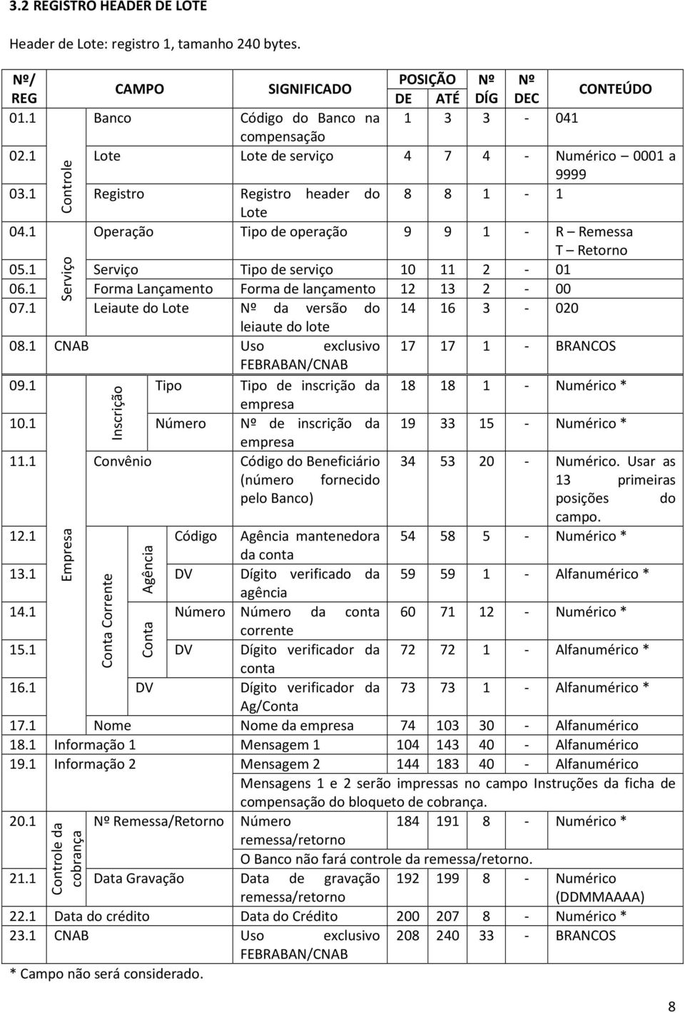 1 Forma Lançamento Forma de lançamento 12 13 2-00 07.1 Leiaute do Lote Nº da versão do 14 16 3-020 leiaute do lote 08.1 CNAB Uso exclusivo 17 17 1 - BRANCOS 09.