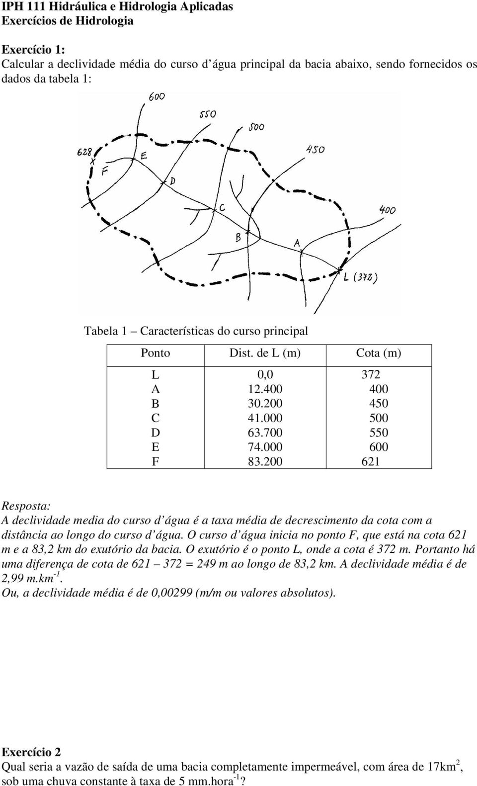 200 372 400 450 500 550 600 621 Resposta: A declividade media do curso d água é a taxa média de decrescimento da cota com a distância ao longo do curso d água.