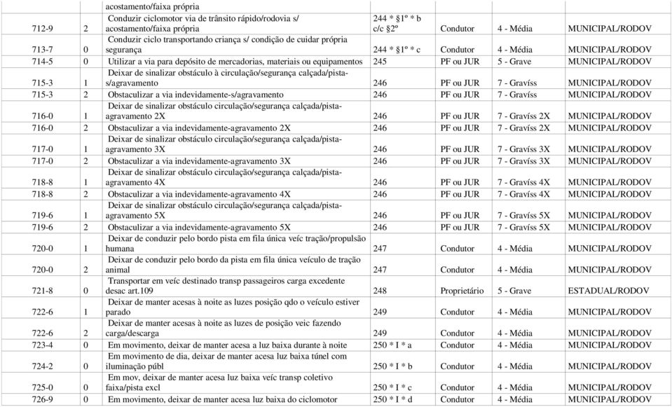 JUR 5 - Grave MUNICIPAL/RODOV 715-3 1 Deixar de sinalizar obstáculo à circulação/segurança calçada/pistas/agravamento 246 PF ou JUR 7 - Gravíss MUNICIPAL/RODOV 715-3 2 Obstaculizar a via